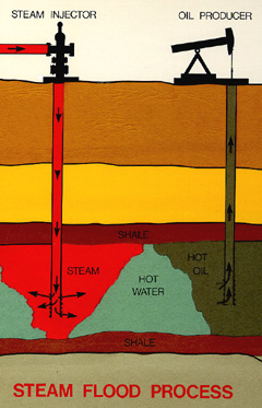 the tremendous input of this form of drilling is offset by a steam turbine